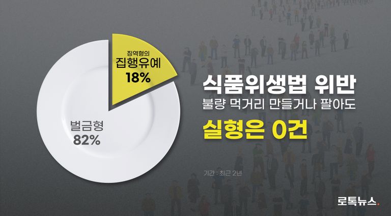 식품위생법 위반 사건 39건 가운데 32건은 벌금형에 그쳤다. 나머지도 징역형의 집행유예에 그쳤다. /셔터스톡·편집=조소혜 디자이너