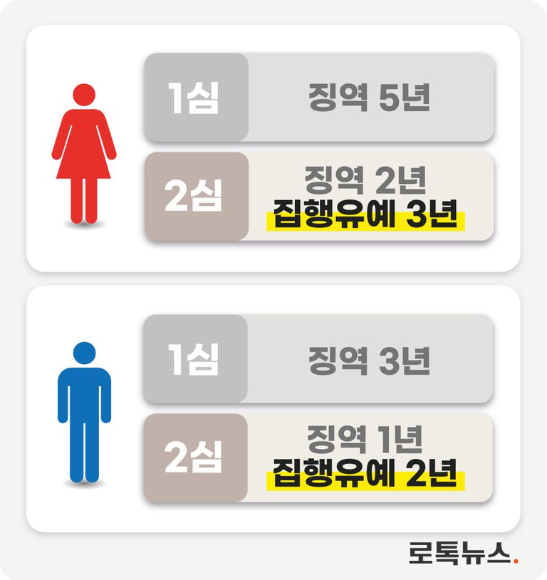 부모 모두 1심에선 실형을 선고받았지만, 2심에선 집행유예가 선고됐다. /게티이미지코리아·편집=조소혜 디자이너