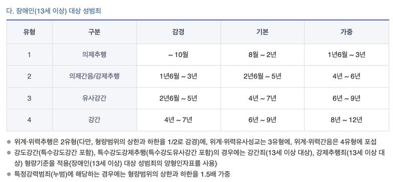 장애인을 대상으로 한 성범죄의 경우 대법원 양형위원회가 권고하고 있는 선고 형량. /대법원 양형위원회 홈페이지 캡처