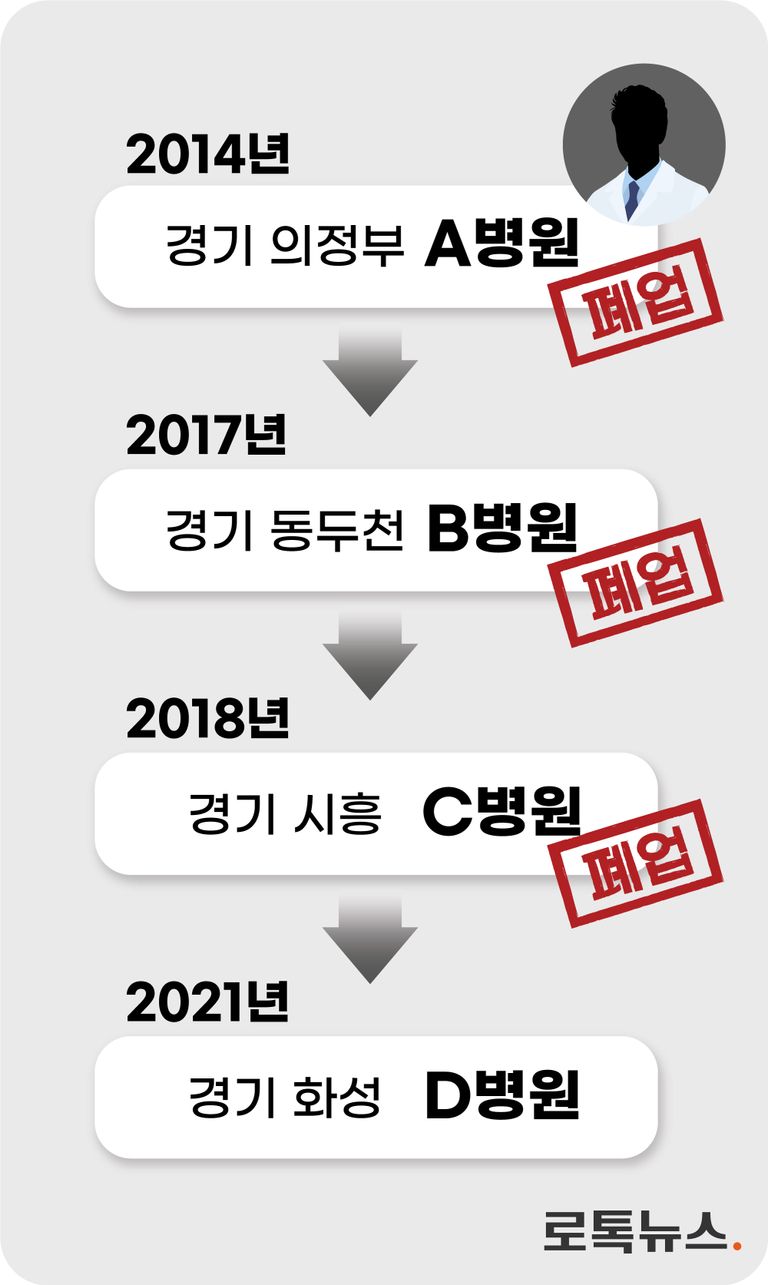 해당 의사는 2년에 한 번꼴로 병원 개·폐업을 반복했다. /게티이미지코리아·편집=조소혜 디자이너