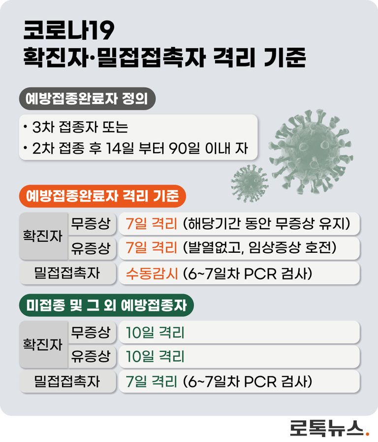 새로운 방역수칙에 따른 예방접종자의 정의와 그에 따른 격리기간 등을 정리해봤다. /셔터스톡·그래픽 및 편집=조소혜 디자이너
