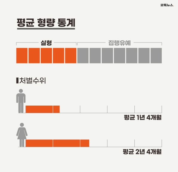 피고인 12명 모두 징역형(실형 5건·집행유예 7건)을 선고받았다. /게티이미지코리아·그래픽 및 편집=조소혜 디자이너