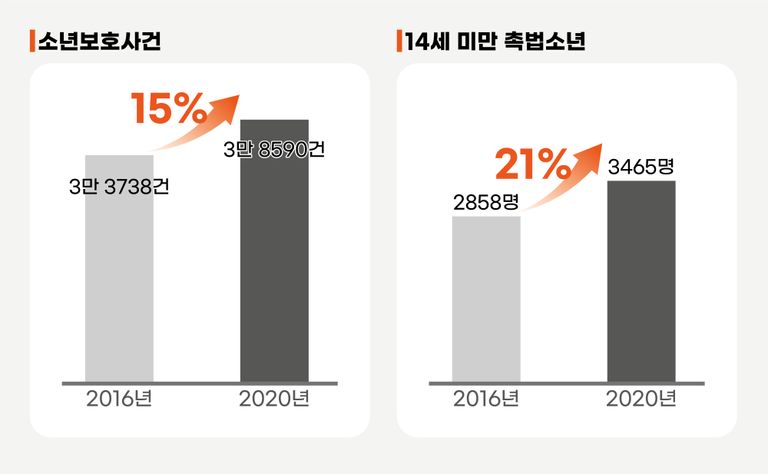 최근 5년간 소년범죄는 물론 14세 미만 촉법소년이 범죄를 저지르는 경우는 계속 증가 추세다. /2021년 사법연감⋅그래픽=조소혜 디자이너