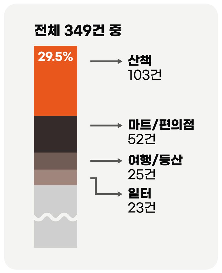 감염병예방법 위반 사례 541건 중 격리 의무를 위반한 경우가 349건으로 가장 많았다. /그래픽=조소혜 디자이너