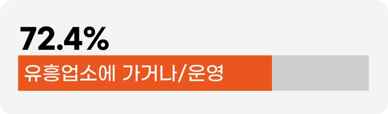 감염병예방법 위반 전체 판결문 541건 중 192건은 집합금지 명령을 어긴 경우였다. 가장 많이 적발된 장소 1위는 유흥업소였다. /그래픽=조소혜 디자이너