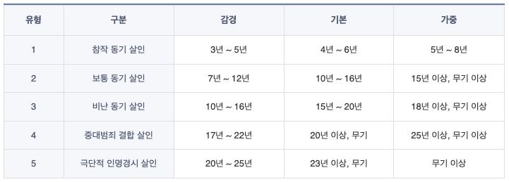 대법원 산하 양형위원회가 명시한 살인 범죄 5개 유형에 대한 양형기준. /대법원 산하 양형위원회