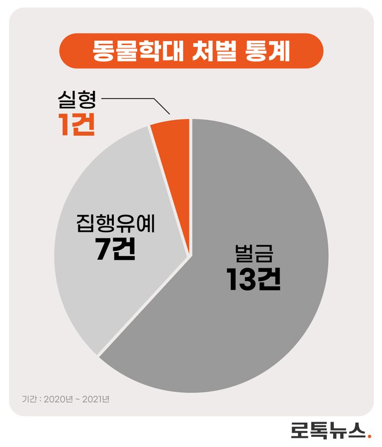 동물보호법 제8조 제1항을 위반해 기소된 21건 가운데 절반이 넘는 13건의 피고인들이 벌금형을 선고받았다. /그래픽 = 조소혜 디자이너