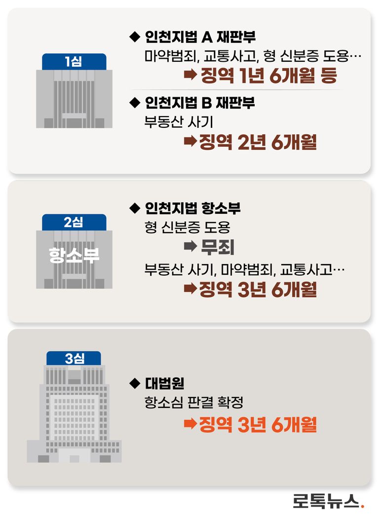 쌍둥이 동생 A씨에 대한 재판에서 항소심(2심)은 일부 혐의를 무죄로 인정했다. /그래픽 = 조소혜 디자이너