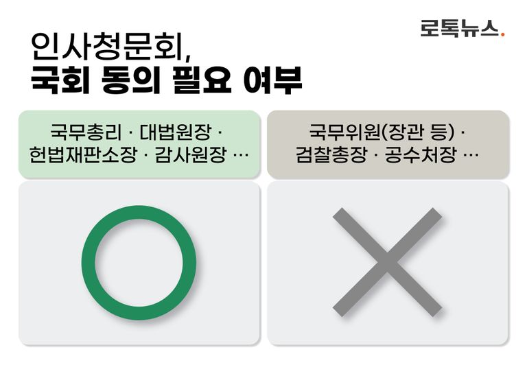 국무총리나 감사원장·대법원장·헌법재판소장 등은 반드시 국회 동의를 구해야만 하는 공직이다. /그래픽 = 조소혜 디자이너