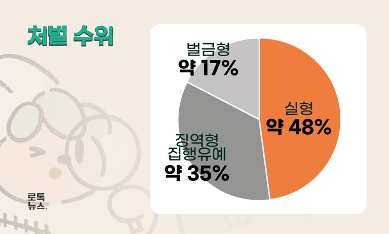 재판 결과 가해자들에겐 실형이 선고된 경우가 가장 많았다. /당근마켓 홈페이지 캡처·편집 및 그래픽=조소혜 디자이너