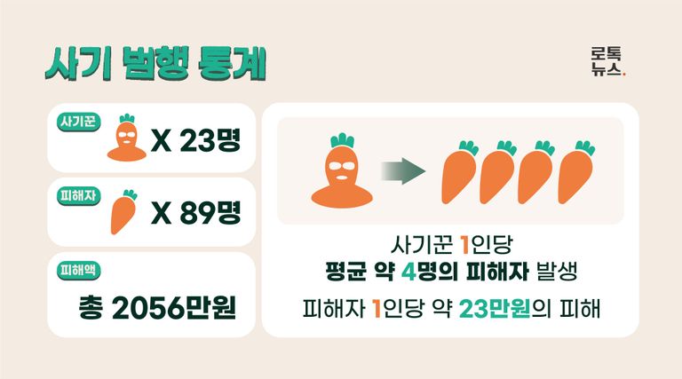 23명의 사기 범죄 사기꾼이 벌인 범죄를 정리해 봤다. /그래픽 및 편집=조소혜 디자이너