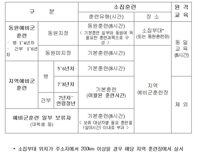 22년도 예비군 소집 훈련 재개. /국방부