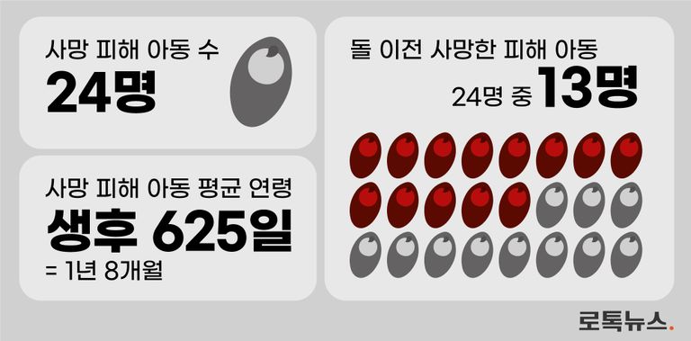 학대를 당하다 사망한 피해 아동의 평균 연령은 생후 625일이었다. /그래픽=조소혜 디자이너