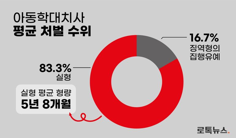 아동학대치사죄로 재판을 받은 피고인 30명 중 25명에겐 실형이 선고됐지만, 평균 형량은 징역 5년 8개월에 그쳤다. /그래픽=조소혜 디자이너