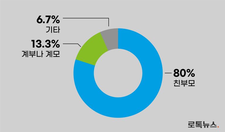 판결문 24건에 등장하는 피고인은 총 30명이었는데, 이 가운데 24명은 친부모였다. /그래픽=조소혜 디자이너