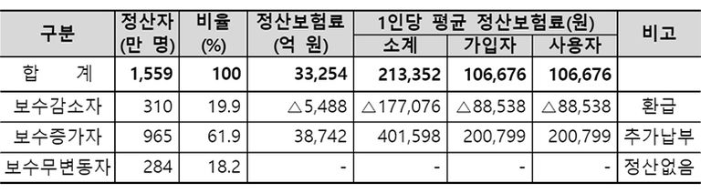 2021년도 귀속 건강보험료 정산 결과. /국민건강보험공단