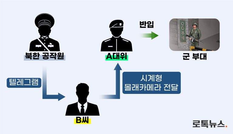 북한 공작원의 지시에 따라 B씨는 A대위에게 손목시계형 카메라를 전달했다. A대위를 이를 영내에 반입해 군사자료 등을 북한 공작원에게 전송했다./ 연합뉴스·셔터스톡·편집=조소혜 디자이너