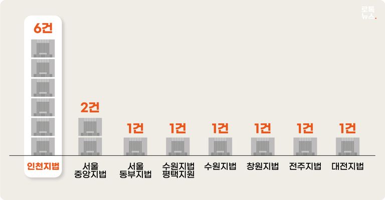 최근 6개월간 중고차 딜러와 관련된 사기 판결문은 총 14건 찾아볼 수 있었다. 그 중 절반에 가까운 6건이 인천지법에서 선고됐다. /그래픽=조소혜 디자이너