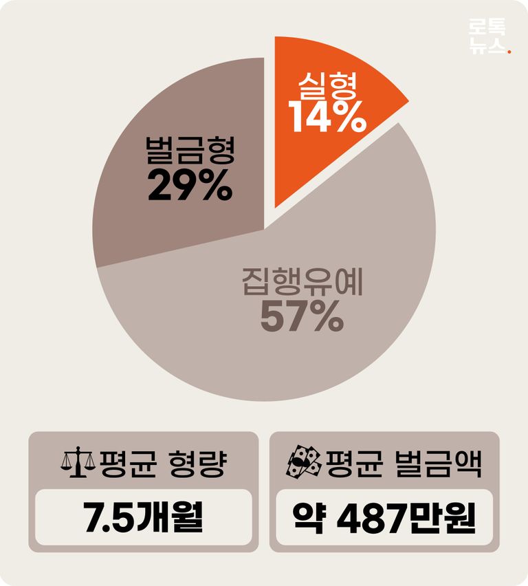 "중고차 거래 시장의 건전성과 질서를 어지럽혔다"는 지적이 계속됐지만, 실제 처벌 수위는 가벼웠다. 14건 중 실형은 2건 뿐이었다. /그래픽=조소혜 디자이너