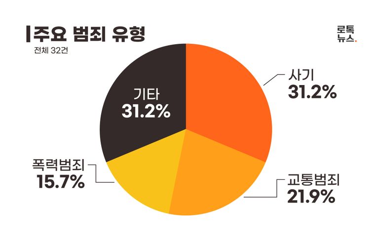 쌍둥이가 피고인으로 등장하는 판결문의 범죄를 정리해 보면, 단연 1위는 사기였다. /그래픽 = 조소혜 디자이너