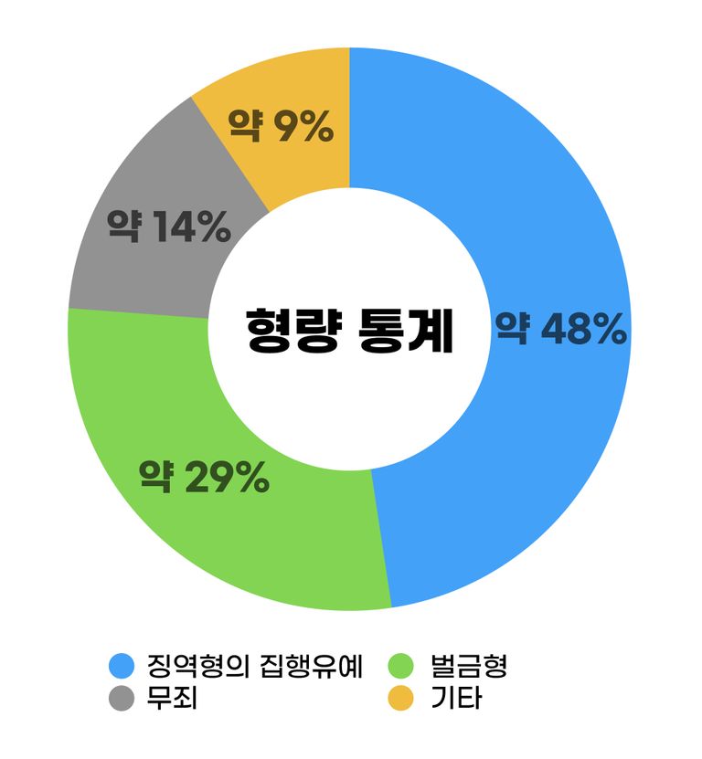 21명의 주한미군 중에서 '실형' 확정판결을 받은 사람은 아무도 없었다. /그래픽=조소혜 디자이너