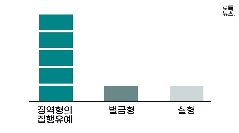 최근 4년간 대법원이 공개한 판결문을 분석한 결과, 여성 물건의 냄새를 맡는 등의 행위로 재판에 넘겨진 피고인은 총 7명이었다. 이 중 실형이 나온 경우는 1명이었다. /그래픽=조소혜 디자이너
