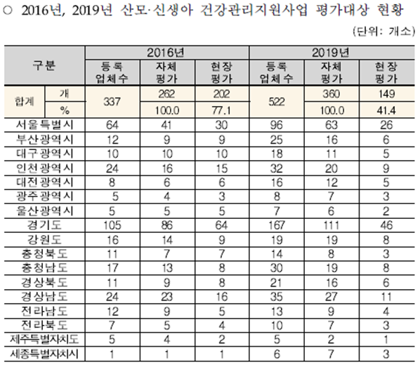 국회의원 강선우 의원(더불어민주당, 서울 강서갑)이 한국사회보장정보원으로부터 제출받은 산후도우미 업체 평가 현황