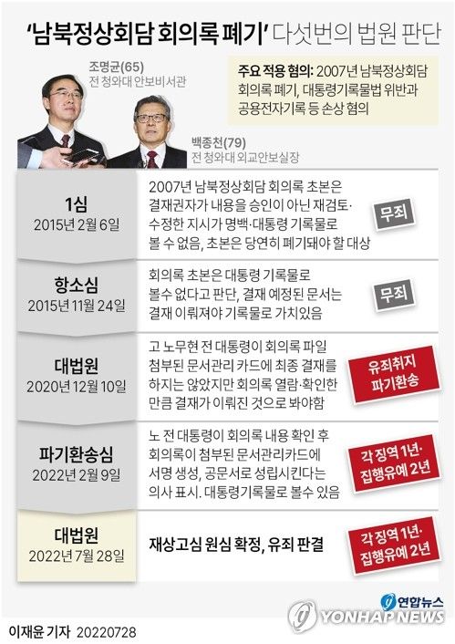 남북정상회담 회의록 폐기 사건이 약 9년 만에 마무리됐다. /연합뉴스