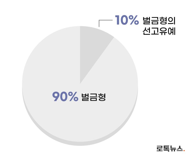 수강생 등을 다치게 해 업무상 과실치상으로 재판에 넘겨진 피고인 10명 가운데 9명이 벌금형을 받았다. /그래픽=조소혜 디자이너