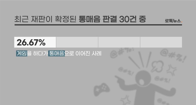 지난 6월 한 달간 게임을 하다가 통매음으로 처벌이 확정된 사례는 30건 가운데 8건이었다. /게티이미지코리아·편집 및 그래픽=조소혜 디자이너