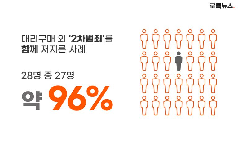 최근 3년간 '대리구매' 범행으로 처벌된 이들은 28명. 이 중 대리구매 범행'만' 저질러 처벌된 이는 극히 드물었다. /그래픽=조소혜 디자이너