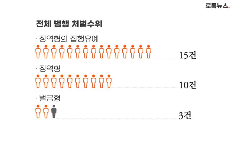 대리구매 범행'만' 저질러 처벌된 이는 극히 드물었다. /그래픽=조소혜 디자이너