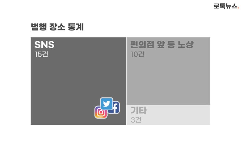 가해자들은 대부분 SNS를 통해 피해자들을 만났다. /인스타그램·트위터·페이스북 캡처·편집 및 그래픽=조소혜 디자이너