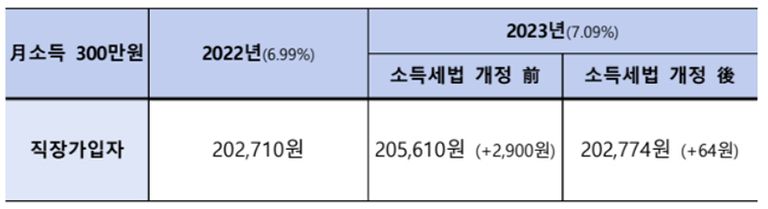 직장가입자 평균보험료는 내년 2069원 인상되지만, 소득세법 개정으로 식대 비과세 한도가 확대됨에 따라 실제 인상폭은 줄어들게 된다는 게 보건복지부의 설명이다. /보건복지부