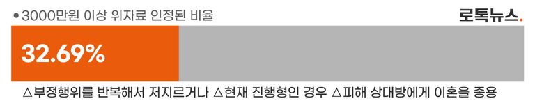 3000만원 이상 위자료가 인정된 경우는 전체 52건 중 17건(32.69%)이었다. /그래픽=조소혜 디자이너