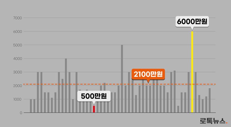 통상 상간자로 인해 혼인관계가 파탄 난 경우, 그 위자료는 2000~3000만원 정도라고 알려져 있다. 그런데 위자료 500만원만 인정된 경우도 있다. /그래픽=조소혜 디자이너