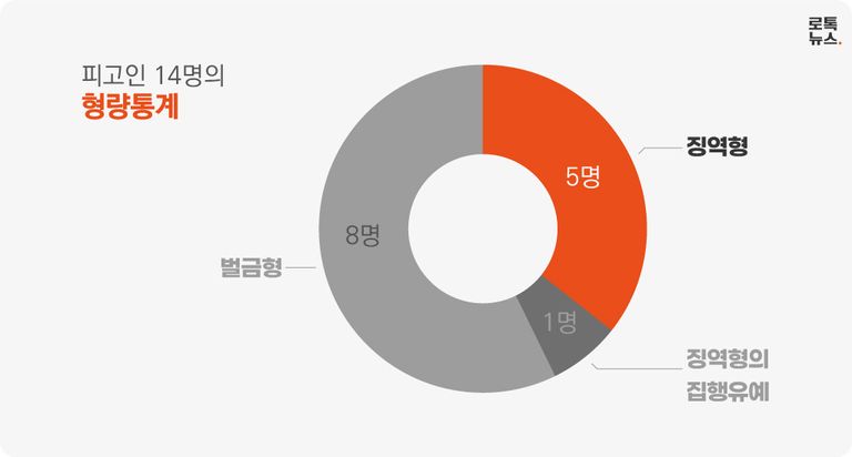전체 피고인 14명 중 5명은 실형이, 1명은 징역형의 집행유예, 그리고 나머지 8명에게는 벌금이 선고됐다. /그래픽=조소혜 디자이너