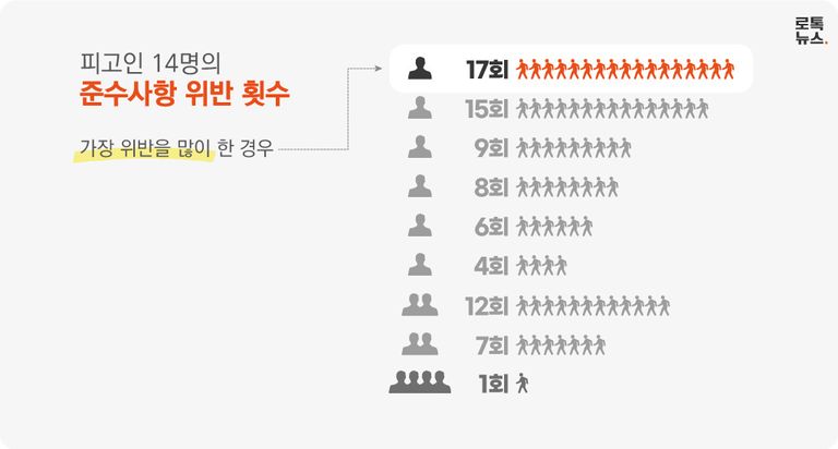 전체 피고인(14명) 중 10명은 한번이 아니라, 여러 차례 준수사항을 위반했다. /게티이미지코리아·셔터스톡·편집 및 그래픽=조소혜 디자이너
