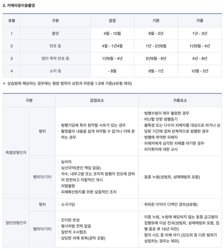 카메라등이용촬영죄에 있어 대법원 양형위원회가 정해둔 양형기준. /대법원 양형위원회