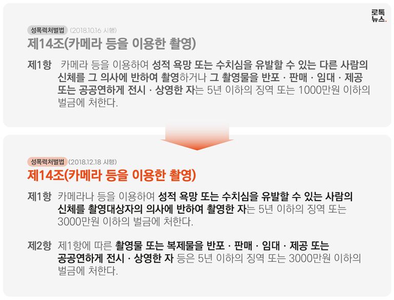 2018년 12월 이전 성폭력처벌법에는 불법촬영과 유포가 구별되지 않고, 한 처벌조항에 담겨있었다. 이에 불법촬영만 한 경우와 불법촬영을 하고 배포까지 한 경우를 나눠서 살펴볼 필요가 있었다. /그래픽=조소혜 디자이너