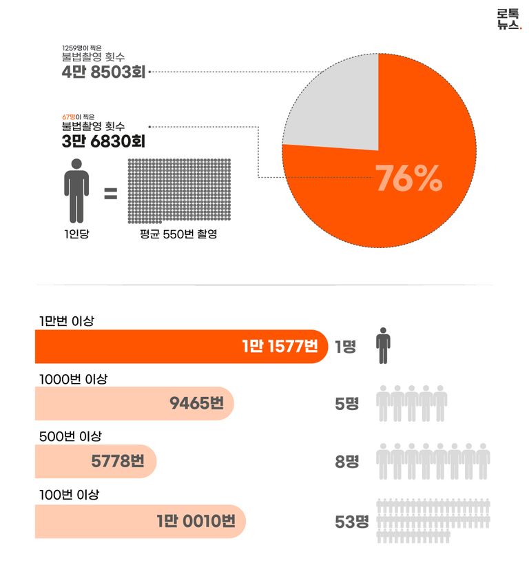 4만 8503회라는 어마어마한 불법촬영 결과물 중 3만 6830회를 67명의 피고인들이 만들어냈다. /게티이미지코리아·그래픽 및 편집=조소혜 디자이너