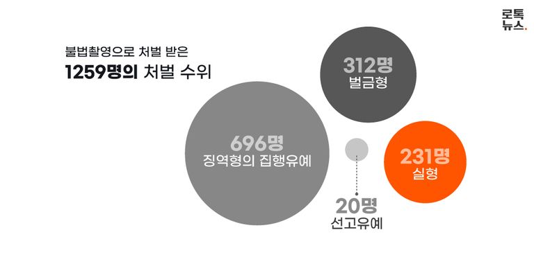 1259명의 피고인 중 약 82%가량은 우리 곁에 남아있다. /게티이미지코리아·그래픽 및 편집=조소혜 디자이너