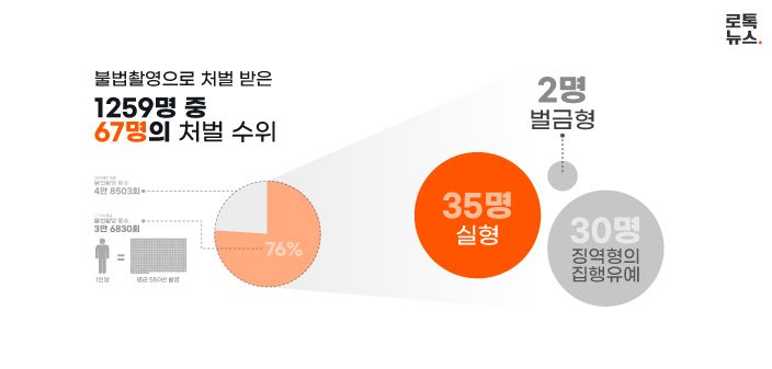 대량의 불법촬영물을 생산한 만큼 무거운 처벌을 받았을 거로 생각했지만, 분석 결과는 다소 달랐다. /게티이미지코리아·그래픽 및 편집=조소혜 디자이너