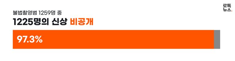 지난해 불법촬영을 저질러 처벌이 확정된 1259명 중 무려 1225명이 법원으로부터 신상정보 공개⋅고지를 면제받은 것으로 확인됐다. 성범죄 전과가 있는데도 불구하고, 면제된 사례가 많았다. /그래픽=조소혜 디자이너