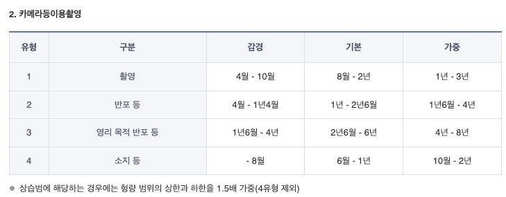 디지털 성범죄 양형기준 중 카메라 등 이용 촬영죄 처벌 유형은 다음과 같다. /대법원 산하 양형위원회