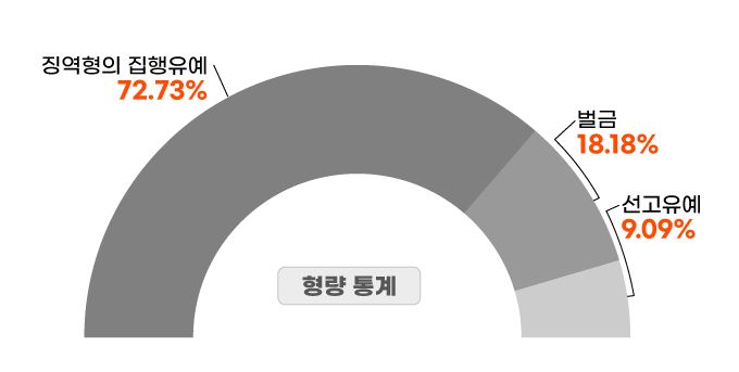 퇴사한 직장에서 절도 행각을 벌여 재판에 넘겨진 피고인들에 대한 판결문을 분석한 결과, 대다수가 징역형의 집행유예를 선고 받았다. /그래픽=조소혜 디자이너