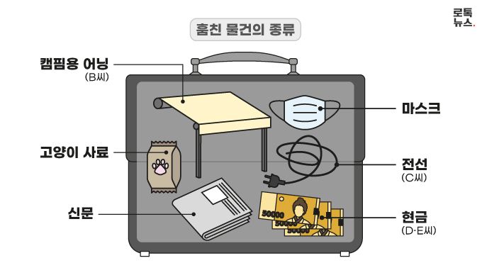 퇴사자들이 이전 회사에서 훔친 물건의 종류. /그래픽=조소혜 디자이너