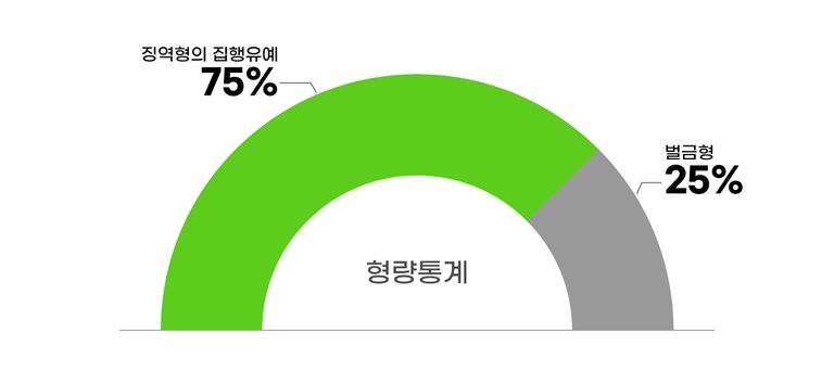 8명 중 피고인 중 6명은 집행유예, 2명은 벌금형이었다. /그래픽=조소혜 디자이너