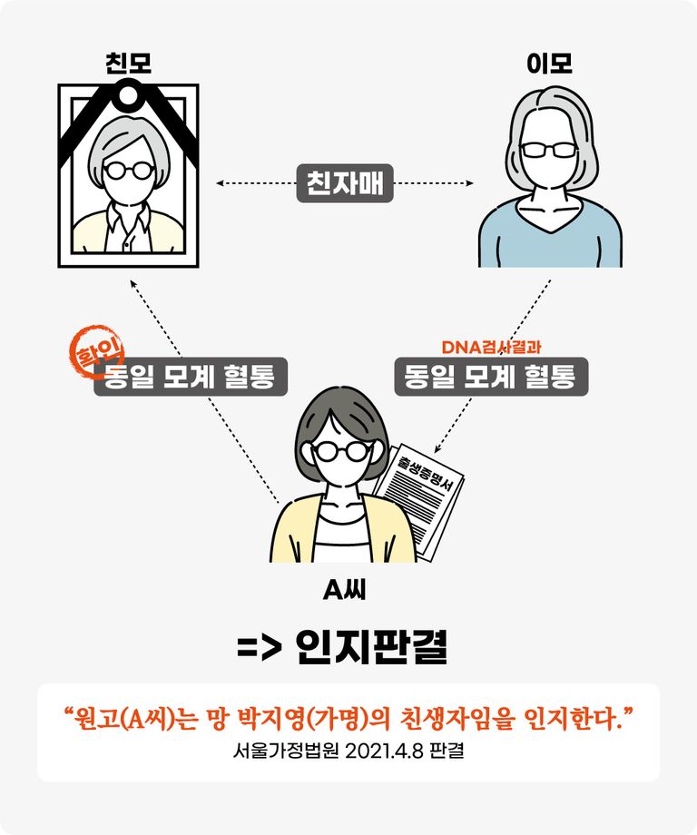 A씨와 A씨 이모의 유전자 검사, A씨 모녀와 관련된 서류 등을 근거로 법원에서 인지 판결을 받았다. /게티이미지코리아·편집=조소혜 디자이너