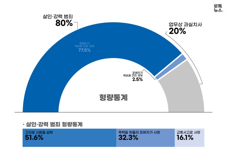 판결문에 등장한 사건 대부분이 살인·강력 범죄와 관련이 있었다. /그래픽=조소혜 디자이너